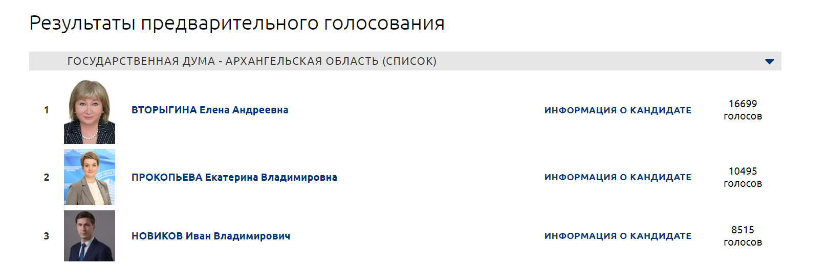 Список депутатов партии голос. Предварительные Результаты голосования. Предварительное голосование Результаты Единая Россия. Итоги праймериз Единой России. Результаты предварительного голосования tlyfz hjccb.