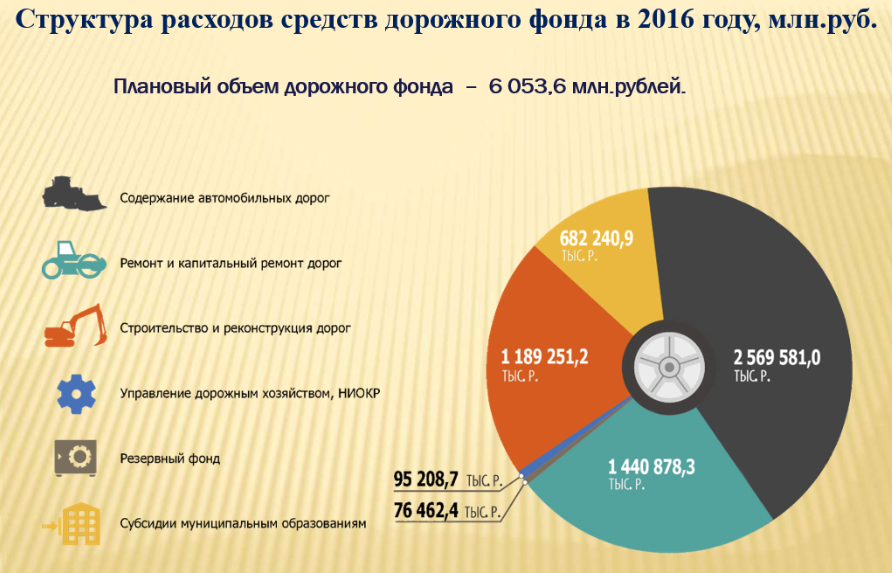 Затрата средств. Структура дорожного строительства. Структура строительство дорог. Структура дорожных фондов РФ. Структура автомобильных дорог в России.