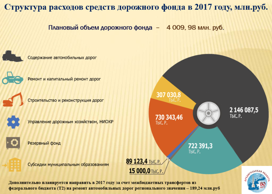 Расход средств. Расходы дорожного фонда. Федеральный дорожный фонд. Федеральный бюджет дорожного фонда. Объем дорожного фонда.