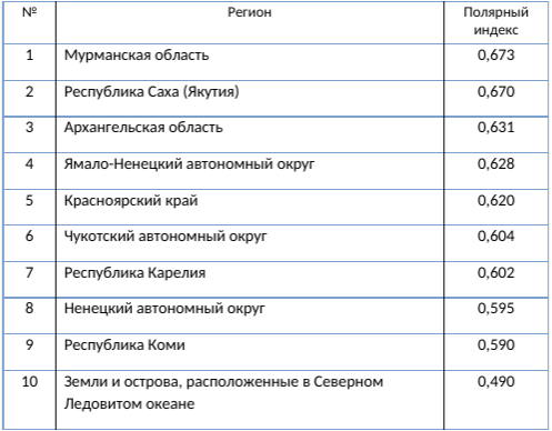 Индекс архангельска