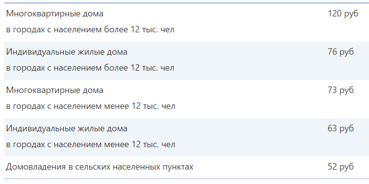 Тарифы архангельская область. Норма ТБО на 1 человека в месяц в 2020. Норматив мусора на человека на 2020. Норма мусора на 1 человека в месяц по регионам. Нормы ТКО Архангельская 2020 год.