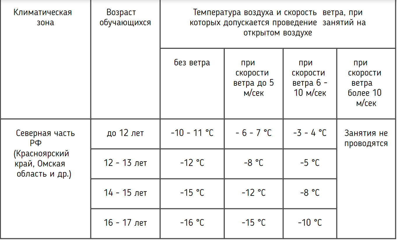 При скольки не ходят в школу. Температура воздуха в школе. При такой температуре какие классы не учатся. При какой температуре не учатся 6 классы. При какой температуре воздуха не учится 1 класс.