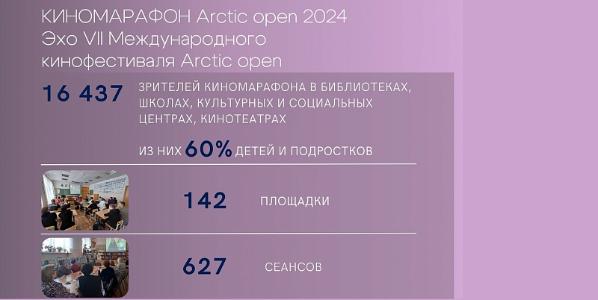 Более 16 тысяч человек посмотрели фестивальное кино в рамках киномарафона Arctic Open