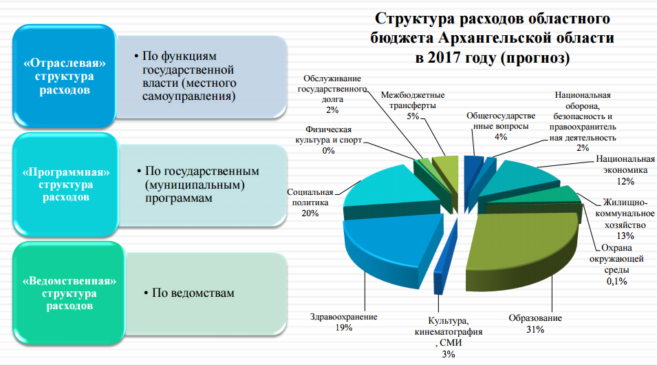 Архангельская область в цифрах